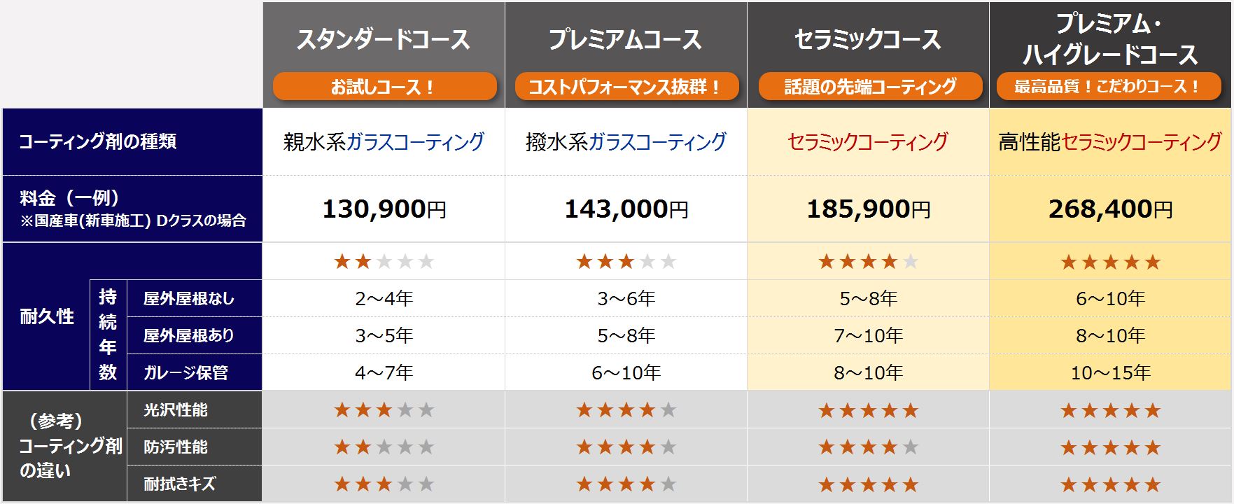 コーティング剤コースについて